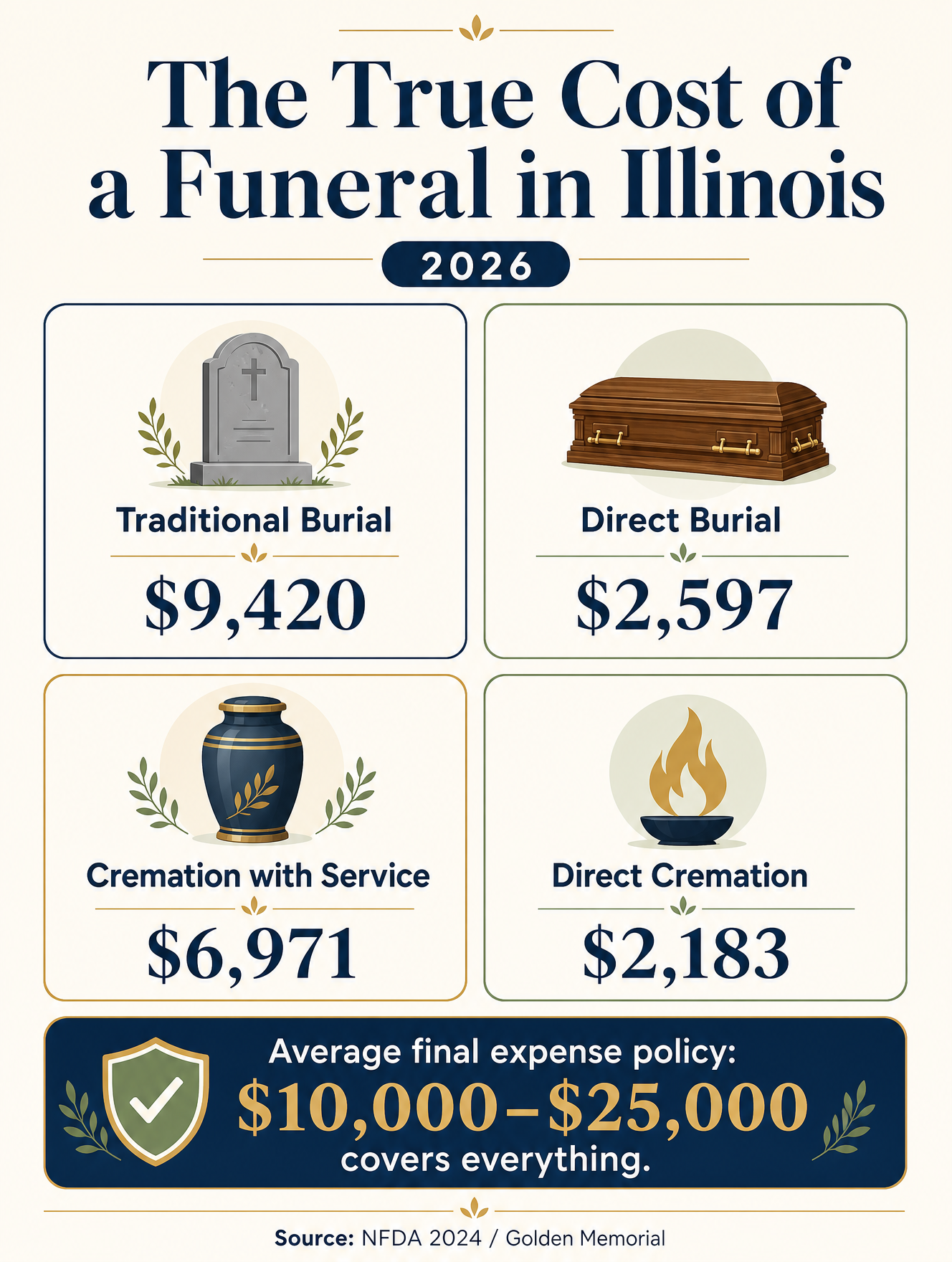 Ilustración del desglose de costos de funerales en Illinois